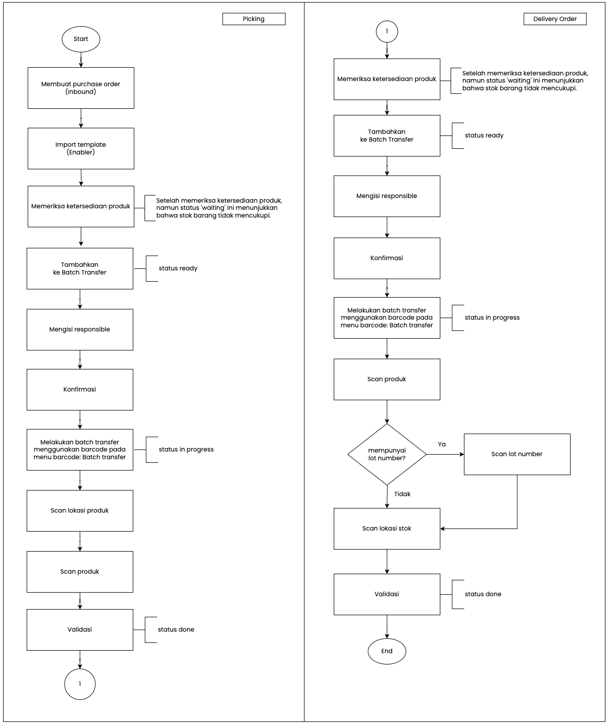 Flowchart Outbound 2 Step