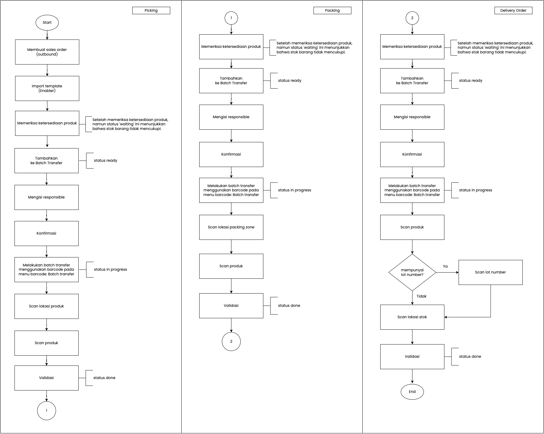 Flowchart Outbound 3 Step