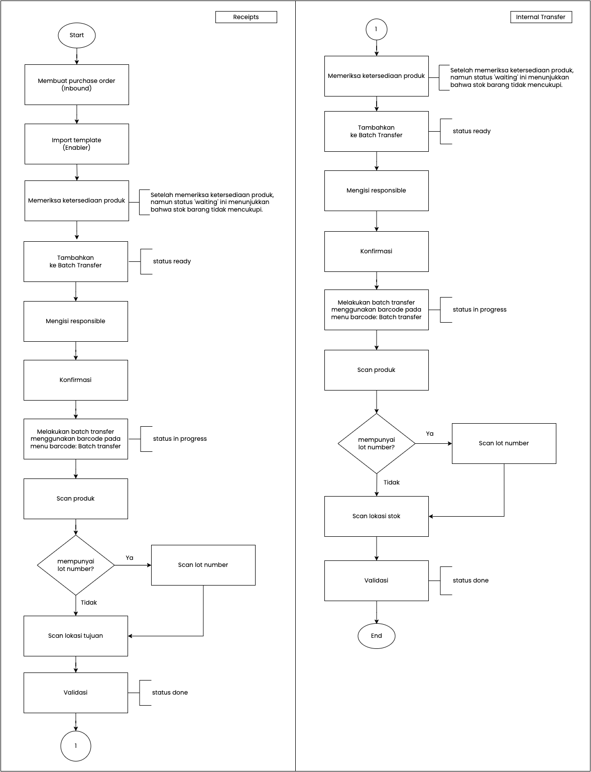 Flowchart Odoo Inbound Process