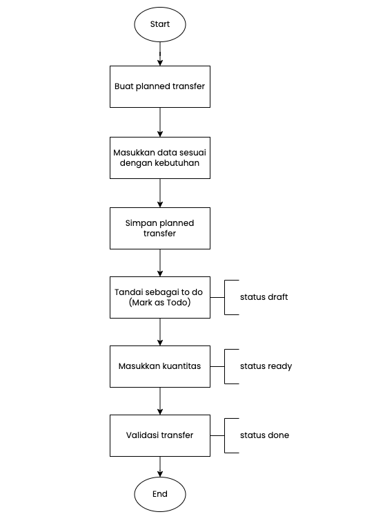 Flowchart Move Stock