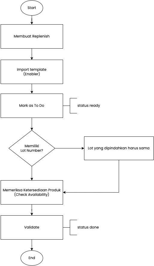 Flowchart Replenish