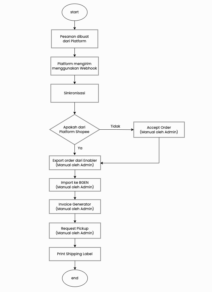 Flowchart OMS