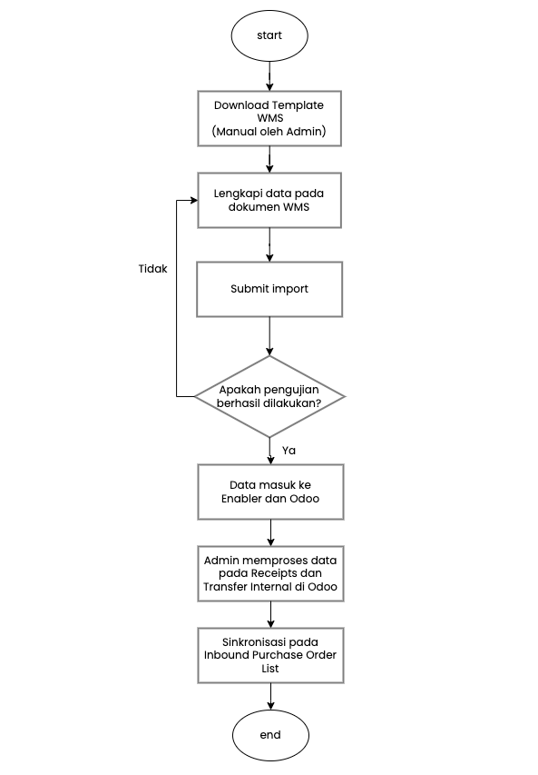 Flowchart Inbound