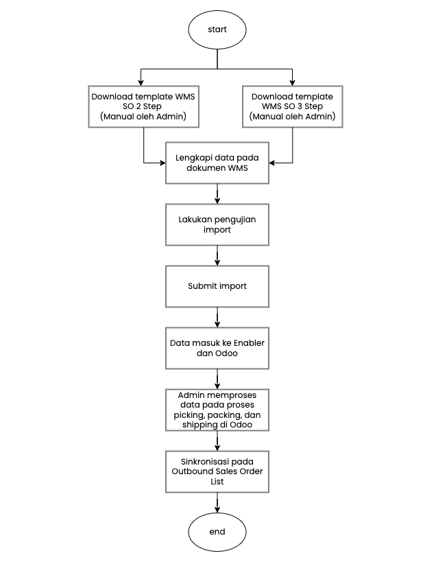 Flowchart Outbound