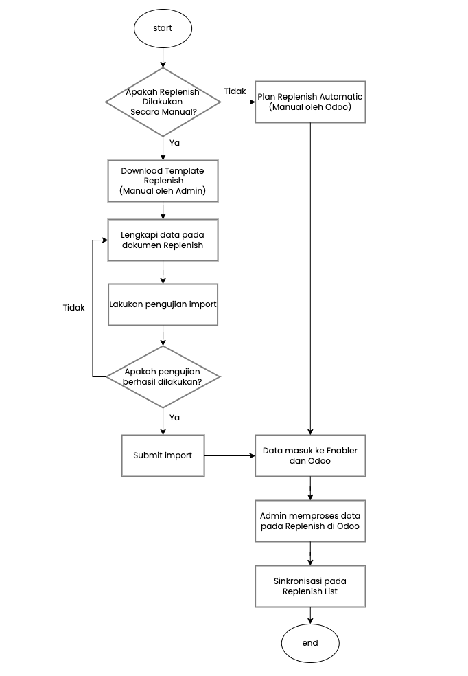 Flowchart Replenish